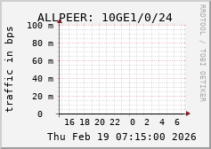 ALLPEER: 10GE1/0/24