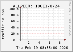 ALLPEER: 10GE1/0/24