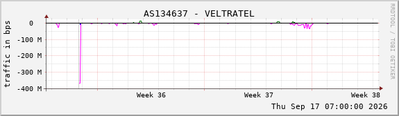 AS134637 - VELTRATEL