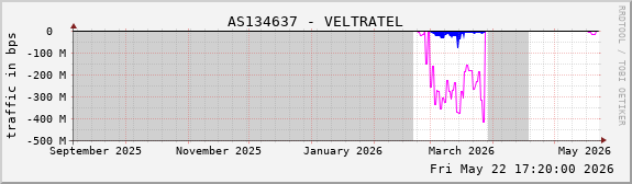 AS134637 - VELTRATEL