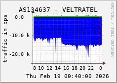 AS134637 - VELTRATEL