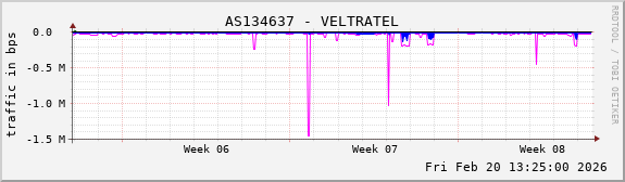 AS134637 - VELTRATEL