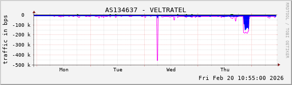 AS134637 - VELTRATEL
