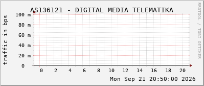 AS136121 - DIGITAL MEDIA TELEMATIKA