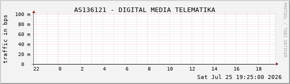 AS136121 - DIGITAL MEDIA TELEMATIKA