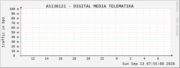 AS136121 - DIGITAL MEDIA TELEMATIKA