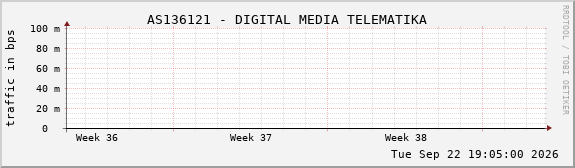 AS136121 - DIGITAL MEDIA TELEMATIKA