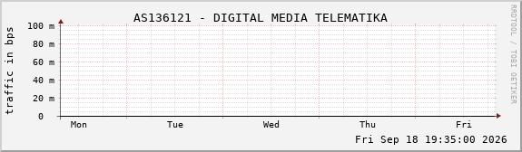 AS136121 - DIGITAL MEDIA TELEMATIKA