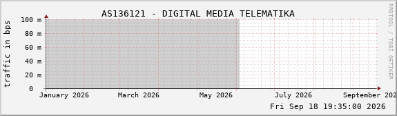 AS136121 - DIGITAL MEDIA TELEMATIKA