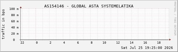 AS154146 - GLOBAL ASTA SYSTEMELATIKA