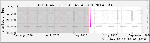AS154146 - GLOBAL ASTA SYSTEMELATIKA