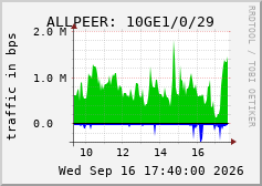 ALLPEER: 10GE1/0/29