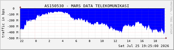 AS150530 - MARS DATA TELEKOMUNIKASI