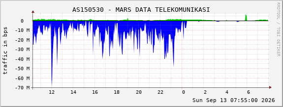 AS150530 - MARS DATA TELEKOMUNIKASI