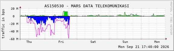 AS150530 - MARS DATA TELEKOMUNIKASI