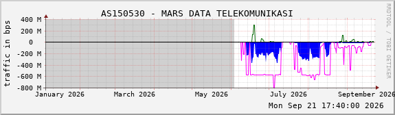 AS150530 - MARS DATA TELEKOMUNIKASI