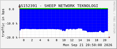 AS152391 - SHEEP NETWORK TEKNOLOGI
