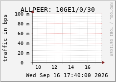 ALLPEER: 10GE1/0/30