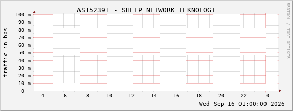 AS152391 - SHEEP NETWORK TEKNOLOGI