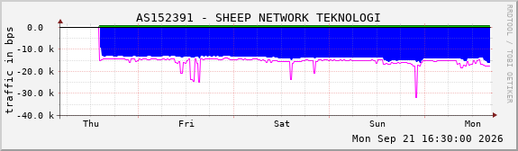 AS152391 - SHEEP NETWORK TEKNOLOGI