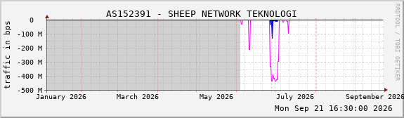 AS152391 - SHEEP NETWORK TEKNOLOGI