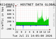 AS149662 - HOSTNET DATA GLOBAL