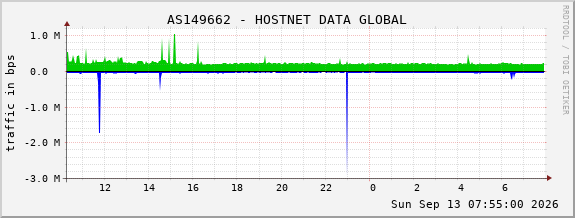 AS149662 - HOSTNET DATA GLOBAL