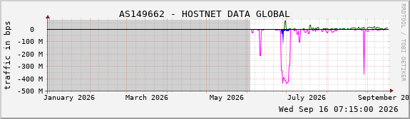 AS149662 - HOSTNET DATA GLOBAL