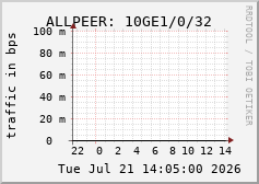 ALLPEER: 10GE1/0/32