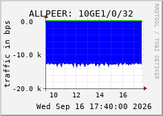 ALLPEER: 10GE1/0/32