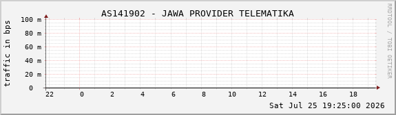 AS141902 - JAWA PROVIDER TELEMATIKA