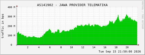 AS141902 - JAWA PROVIDER TELEMATIKA