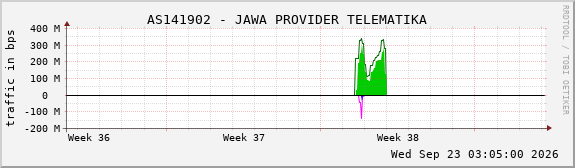 AS141902 - JAWA PROVIDER TELEMATIKA