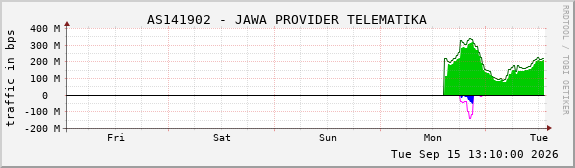 AS141902 - JAWA PROVIDER TELEMATIKA