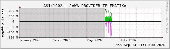 AS141902 - JAWA PROVIDER TELEMATIKA