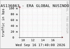 AS136863 - ERA GLOBAL NUSINDO