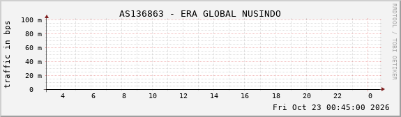 AS136863 - ERA GLOBAL NUSINDO