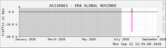 AS136863 - ERA GLOBAL NUSINDO