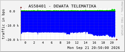 AS58401 - DEWATA TELEMATIKA