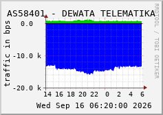 AS58401 - DEWATA TELEMATIKA