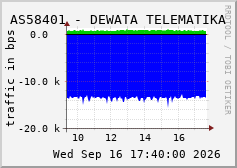 AS58401 - DEWATA TELEMATIKA