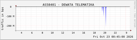 AS58401 - DEWATA TELEMATIKA
