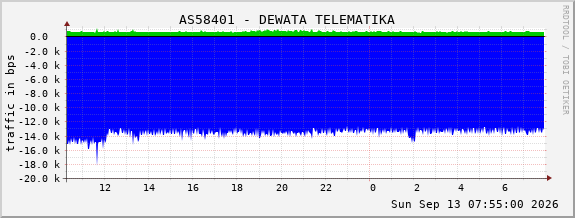 AS58401 - DEWATA TELEMATIKA