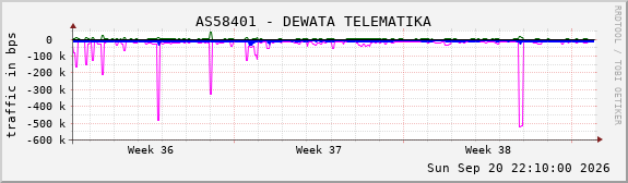AS58401 - DEWATA TELEMATIKA