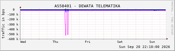 AS58401 - DEWATA TELEMATIKA