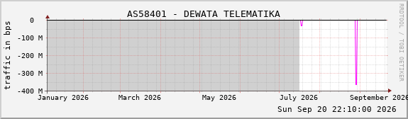 AS58401 - DEWATA TELEMATIKA