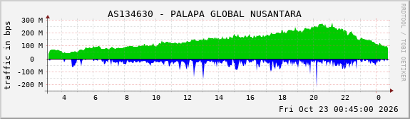 AS134630 - PALAPA GLOBAL NUSANTARA