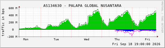 AS134630 - PALAPA GLOBAL NUSANTARA
