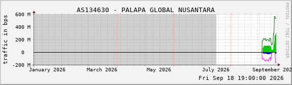 AS134630 - PALAPA GLOBAL NUSANTARA