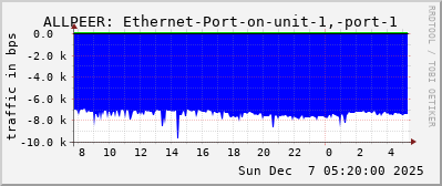 ALLPEER: Ethernet-Port-on-unit-1,-port-1